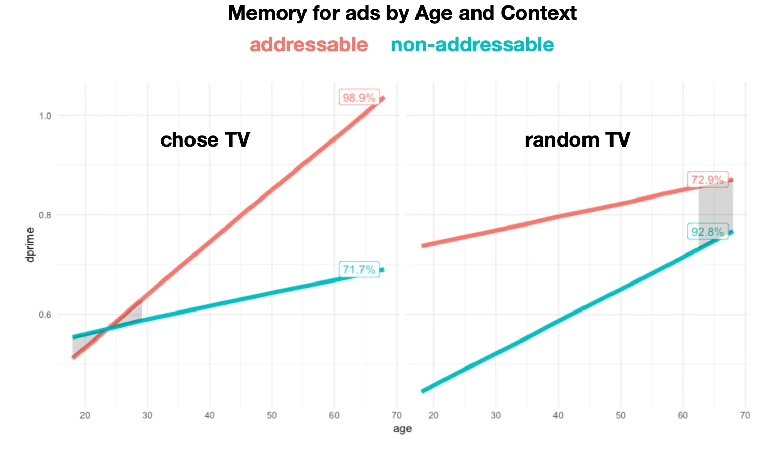Line plots of memory score by age for addressable and non-addressable ads in chosen versus random TV contexts