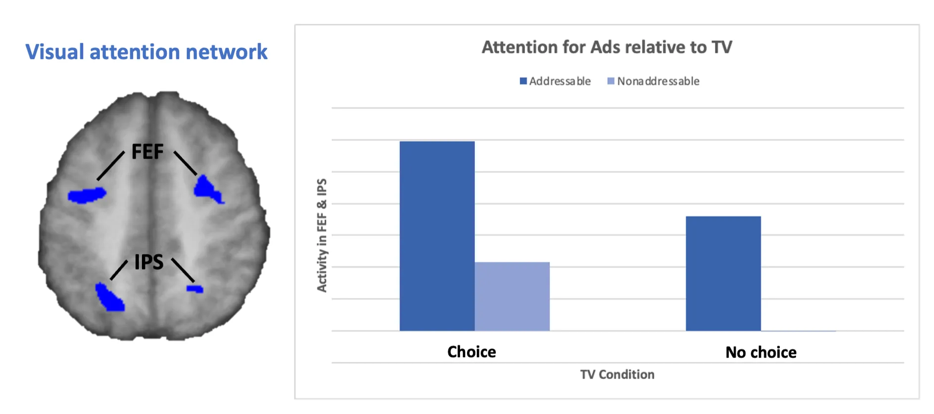 Bar chart of attention-network activity for addressable versus non-addressable ads