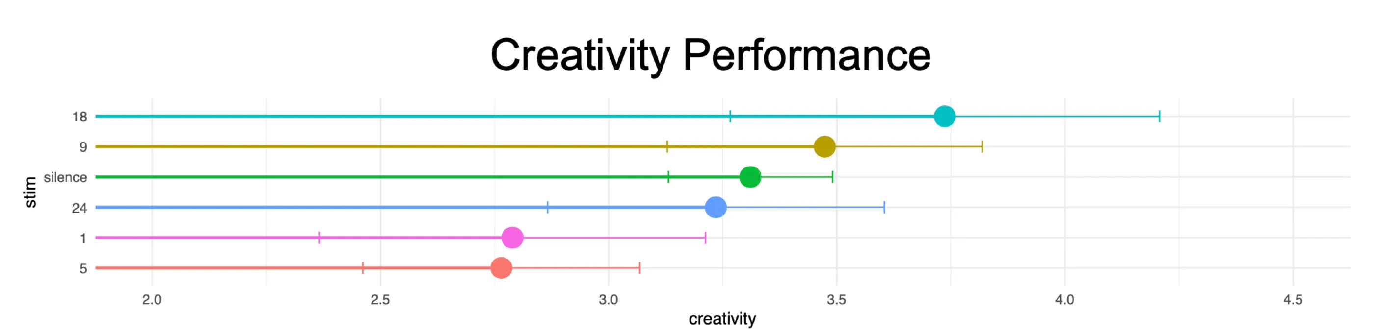 Creativity scores for each of the five candidate sonic logos and for silence (green).