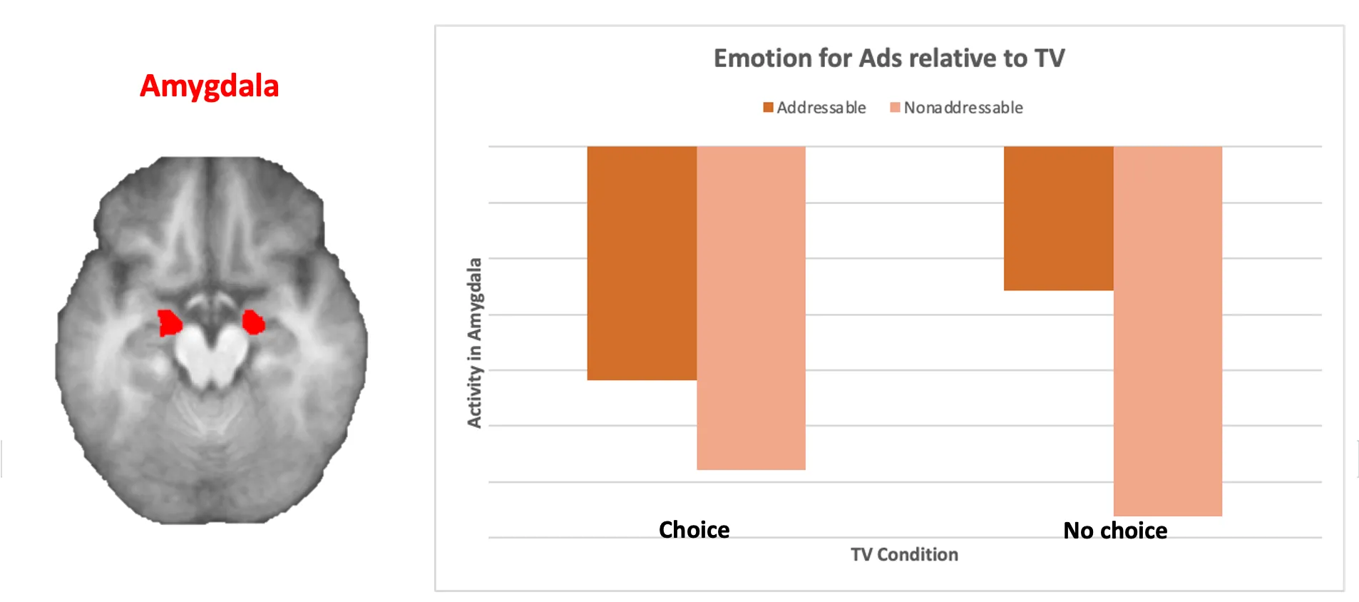 Bar chart of amygdala activity for addressable versus non-addressable ads