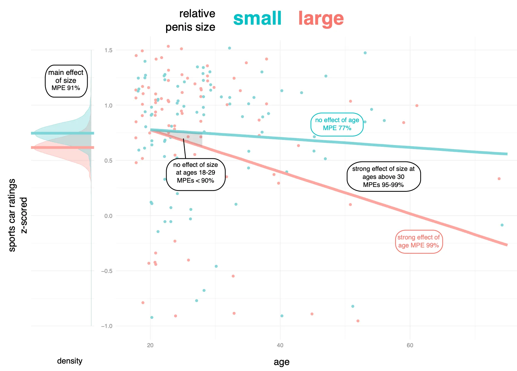 Sports Car Ratings vs Relative Penis Size