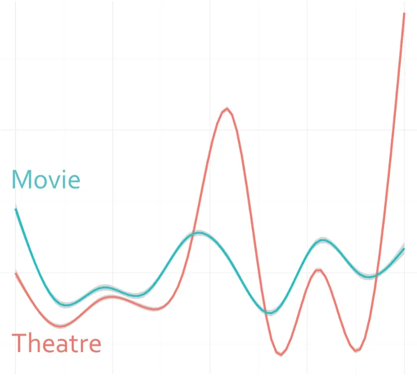 Line graph comparing audience heart rates during the Dreamgirls movie and the live theatre performance