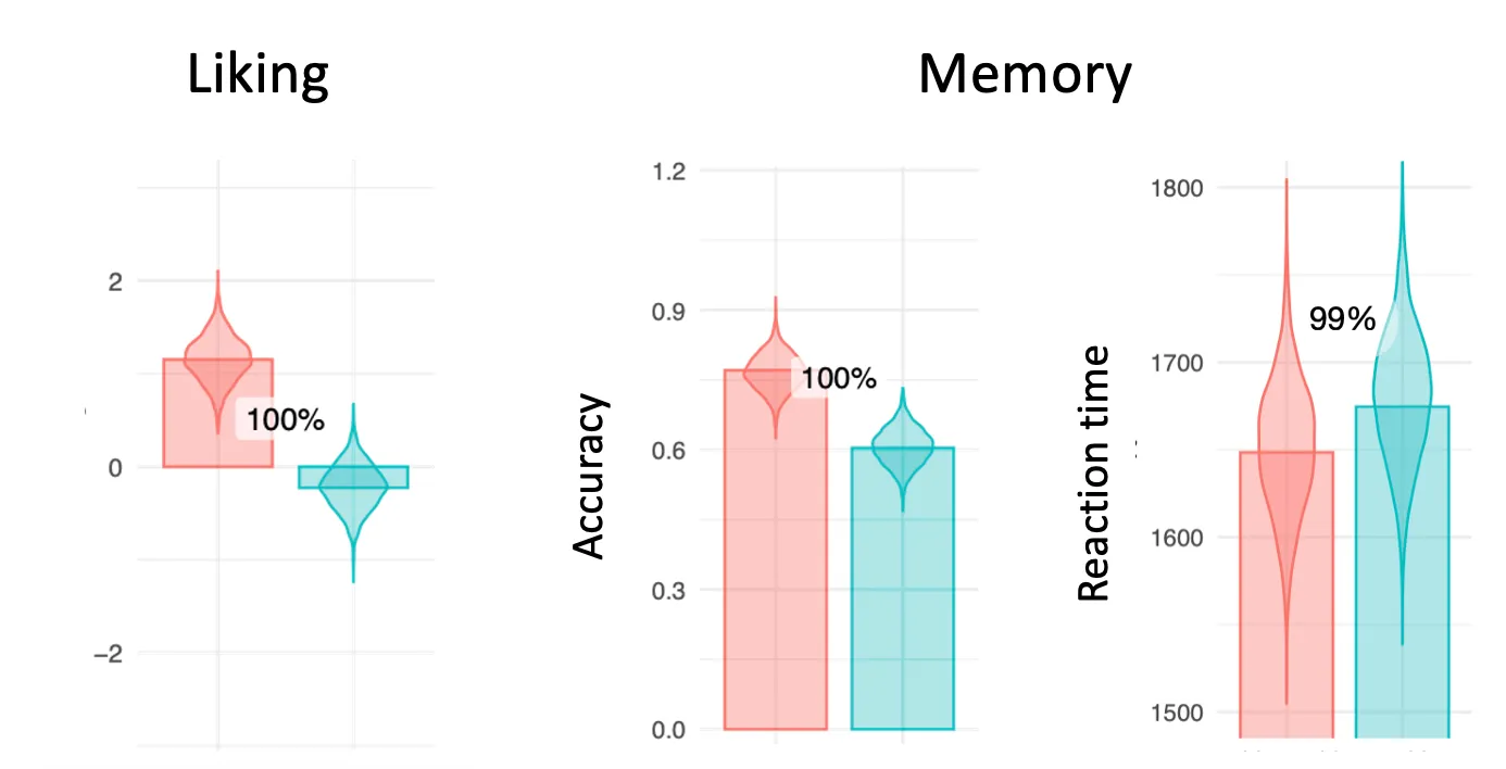 Bar charts of liking, recall accuracy and reaction time for addressable versus non-addressable ads