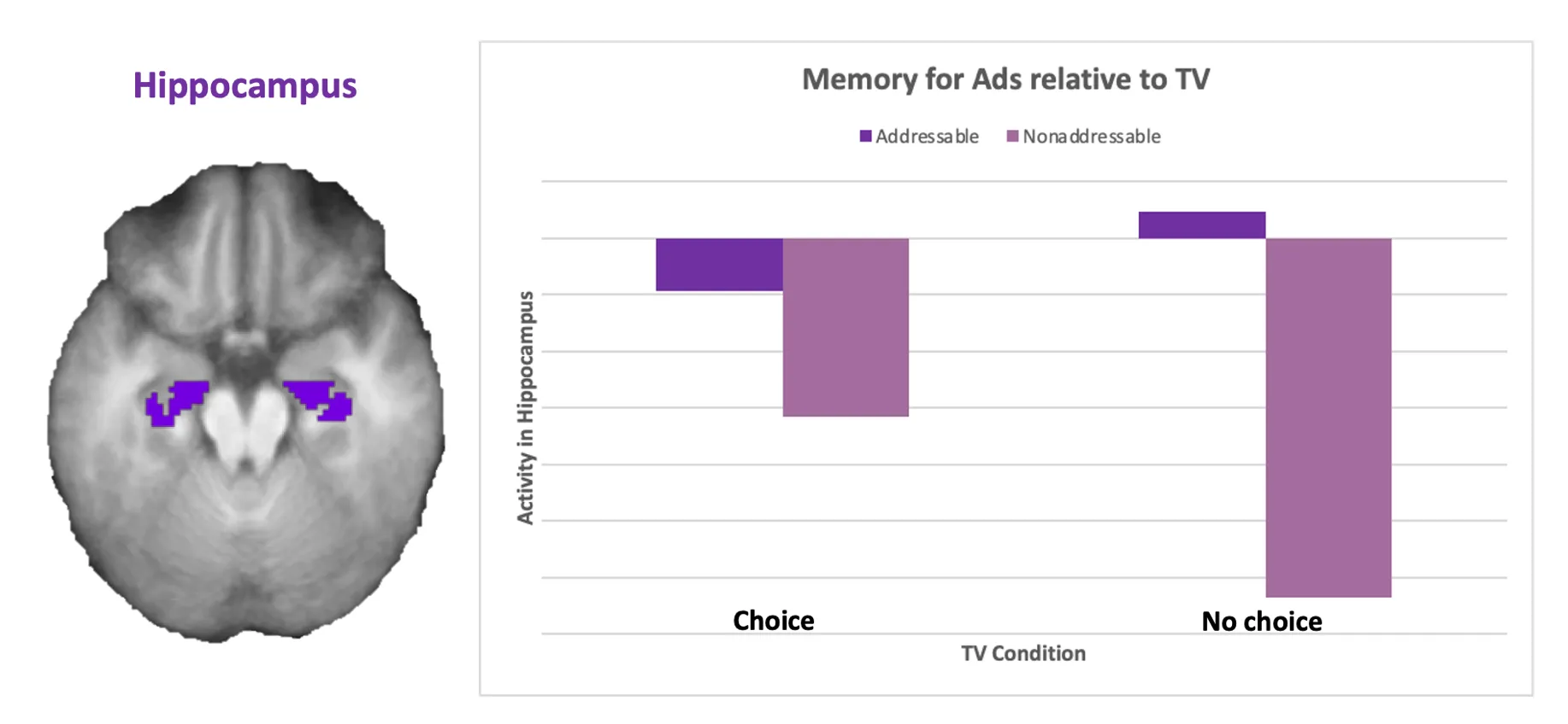 Bar chart of hippocampus activity for addressable versus non-addressable ads