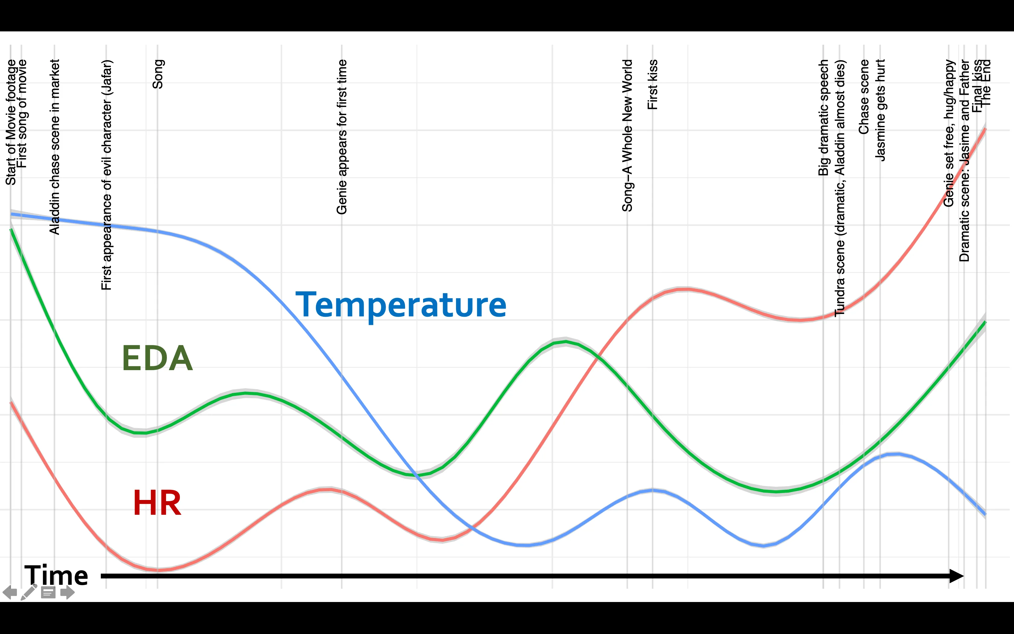 Physiological measures of heart rate (HR), electrodermal activity (EDA), and body temperature responding to the narrative elements of Aladdin.