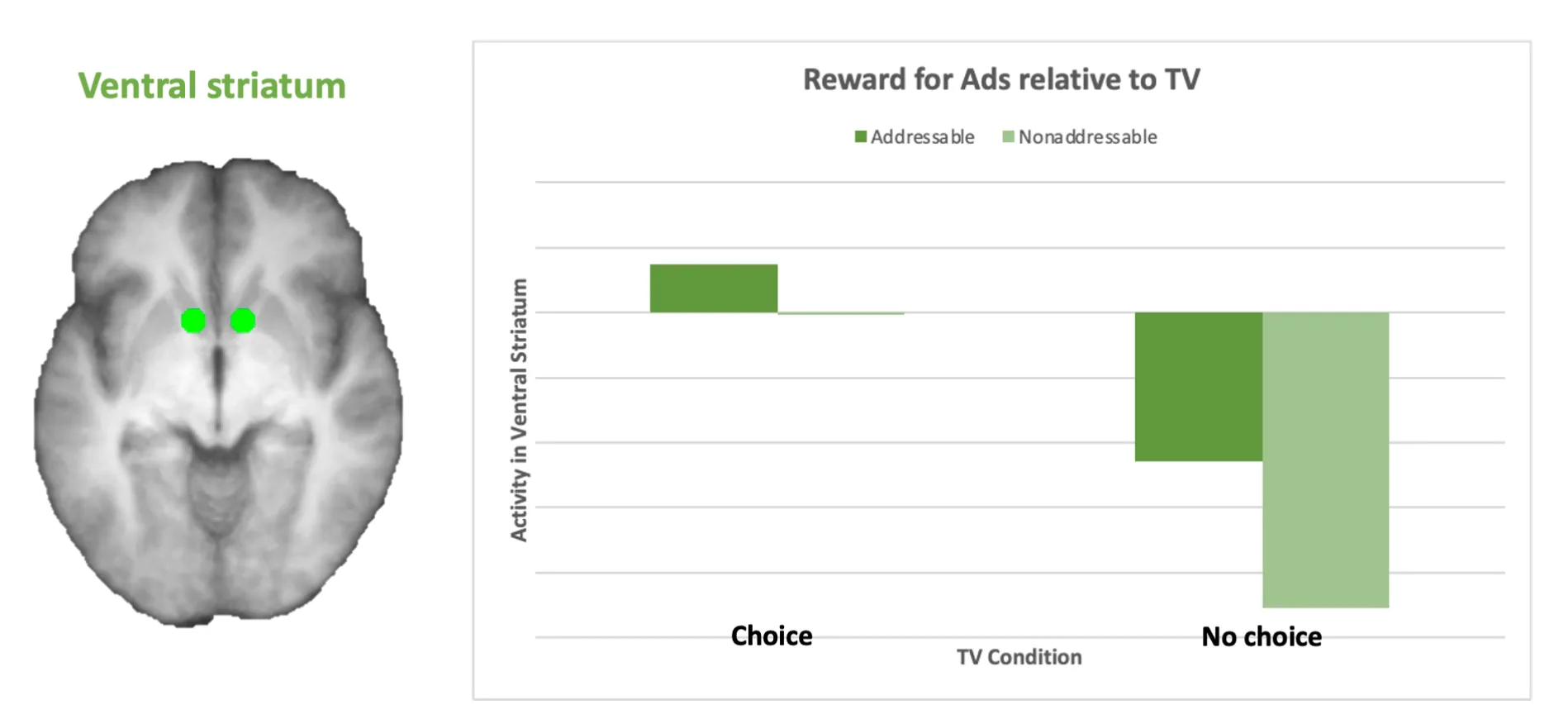 Bar chart of ventral striatum activity for addressable versus non-addressable ads